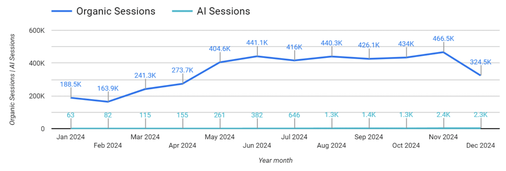 Chart of AI vs Organic session trend for BPM software